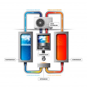 fonctionnement d'une climatisation